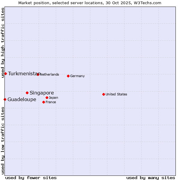 Market position of Singapore vs. Turkmenistan vs. Guadeloupe