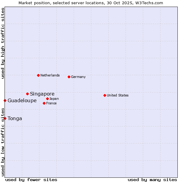 Market position of Singapore vs. Guadeloupe vs. Tonga