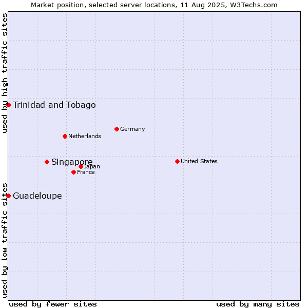 Market position of Singapore vs. Trinidad and Tobago vs. Guadeloupe