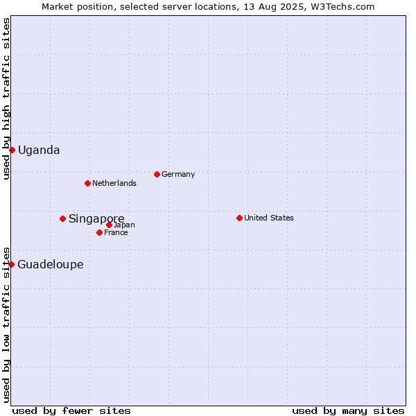 Market position of Singapore vs. Uganda vs. Guadeloupe