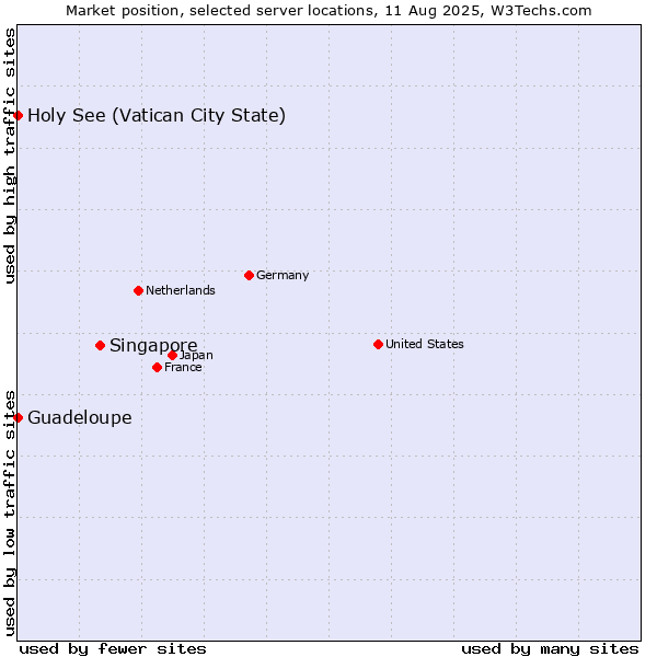 Market position of Singapore vs. Holy See (Vatican City State) vs. Guadeloupe