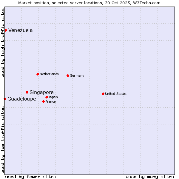 Market position of Singapore vs. Venezuela vs. Guadeloupe