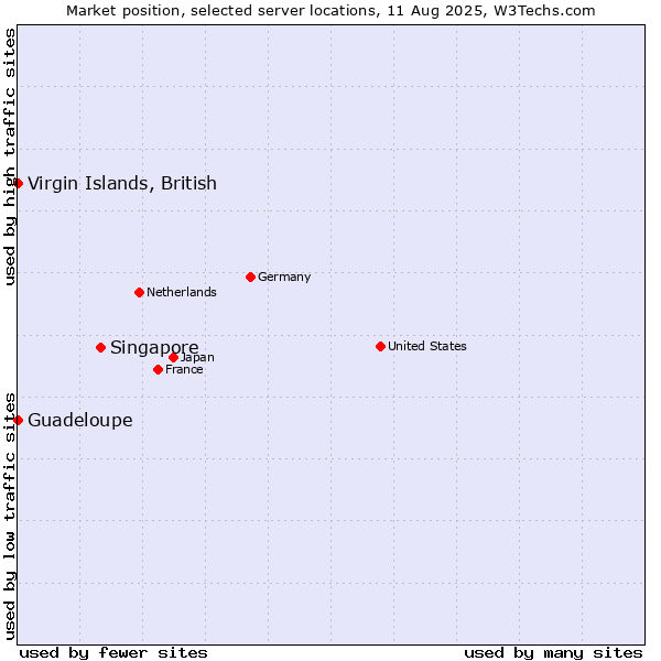 Market position of Singapore vs. Virgin Islands, British vs. Guadeloupe