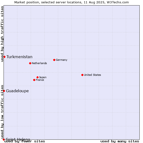 Market position of Turkmenistan vs. Guadeloupe vs. Saint Helena