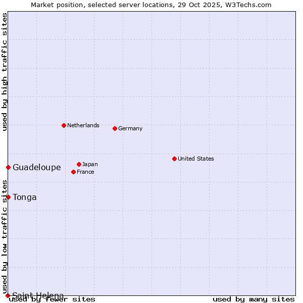 Market position of Guadeloupe vs. Tonga vs. Saint Helena