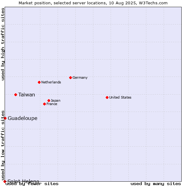 Market position of Taiwan vs. Guadeloupe vs. Saint Helena