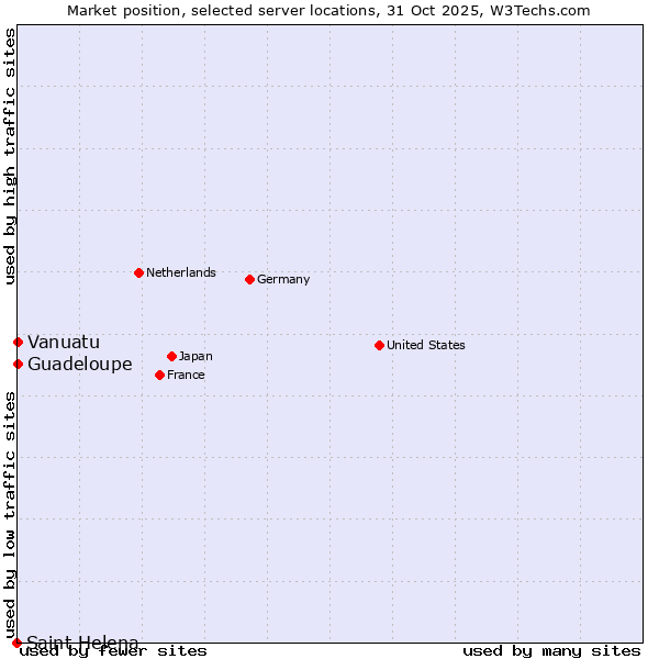 Market position of Guadeloupe vs. Vanuatu vs. Saint Helena