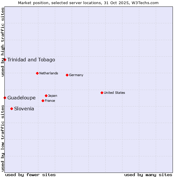 Market position of Slovenia vs. Trinidad and Tobago vs. Guadeloupe