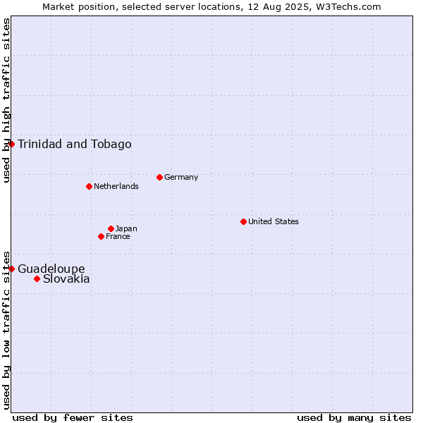 Market position of Slovakia vs. Trinidad and Tobago vs. Guadeloupe