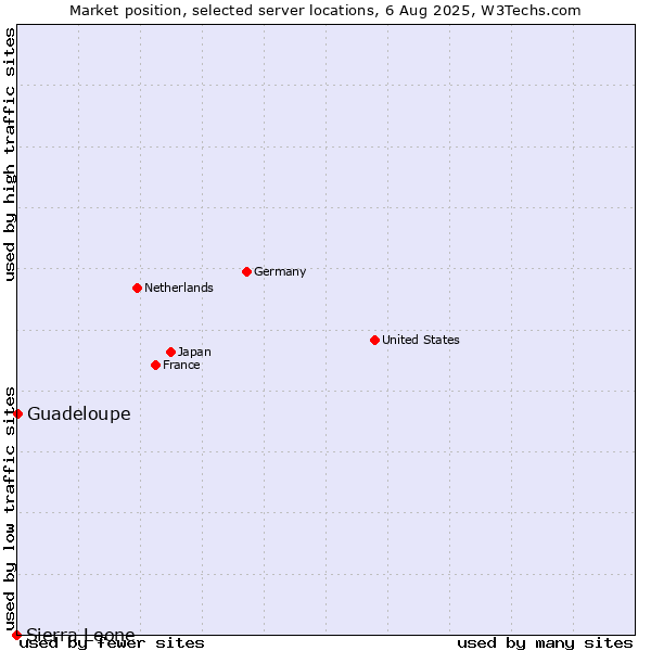 Market position of Guadeloupe vs. Sierra Leone