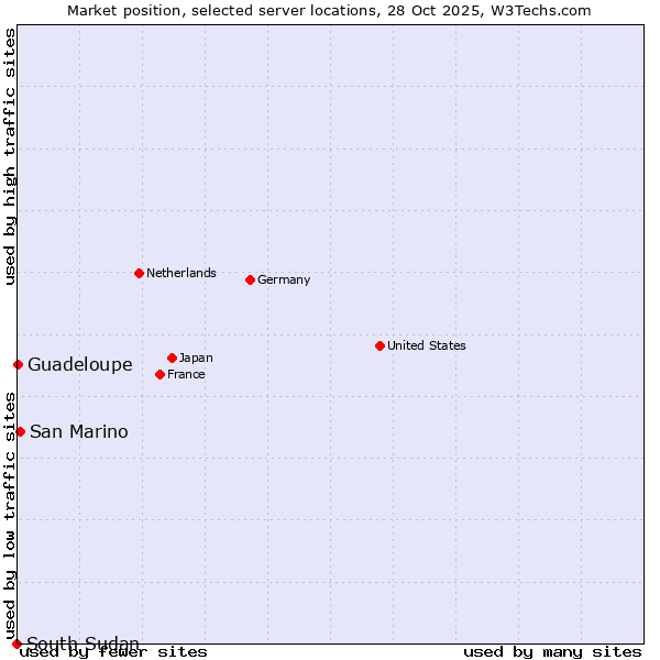 Market position of San Marino vs. Guadeloupe vs. South Sudan