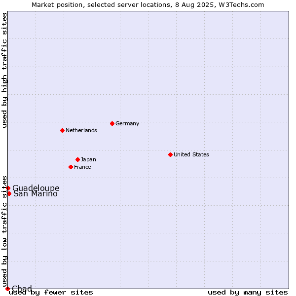 Market position of San Marino vs. Guadeloupe vs. Chad