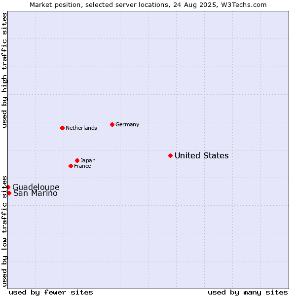 Market position of United States vs. San Marino vs. Guadeloupe