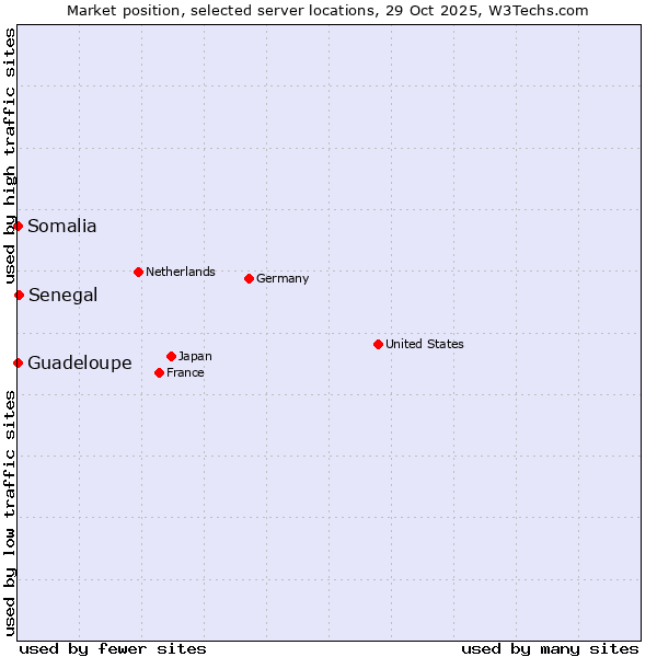 Market position of Senegal vs. Somalia vs. Guadeloupe