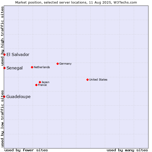 Market position of Senegal vs. El Salvador vs. Guadeloupe