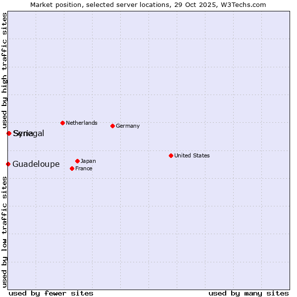 Market position of Syria vs. Senegal vs. Guadeloupe