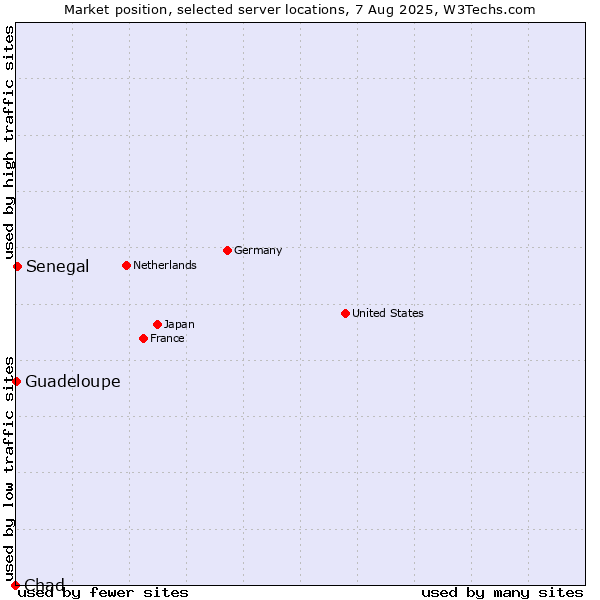 Market position of Senegal vs. Guadeloupe vs. Chad