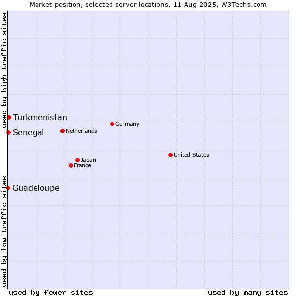 Market position of Turkmenistan vs. Senegal vs. Guadeloupe