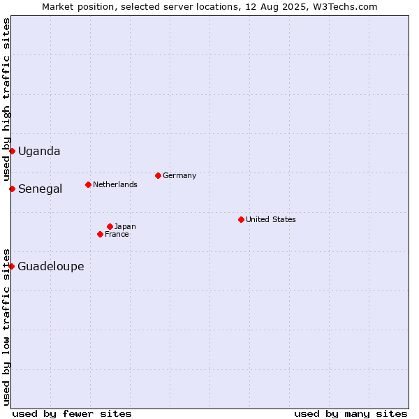 Market position of Uganda vs. Senegal vs. Guadeloupe