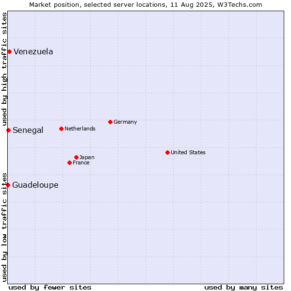 Market position of Venezuela vs. Senegal vs. Guadeloupe