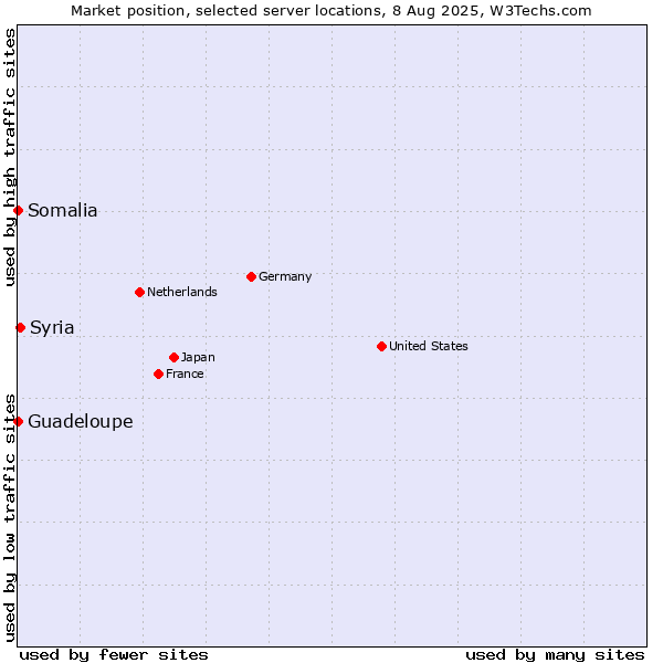 Market position of Syria vs. Guadeloupe vs. Somalia