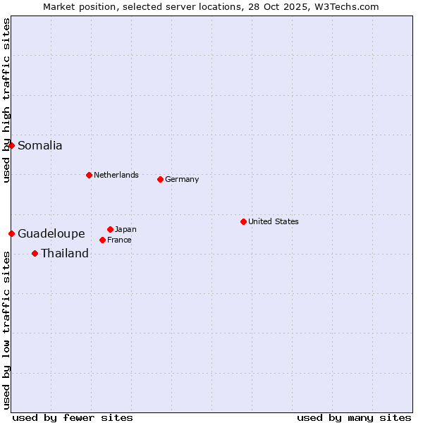 Market position of Thailand vs. Somalia vs. Guadeloupe