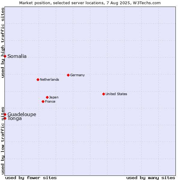 Market position of Guadeloupe vs. Somalia vs. Tonga
