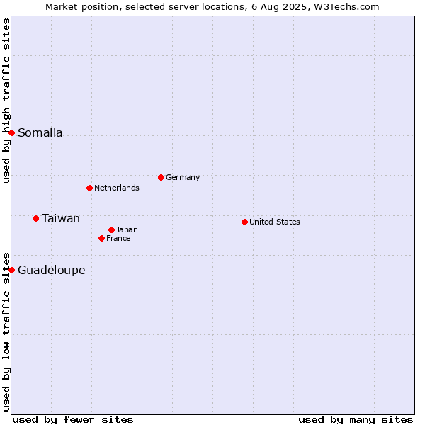 Market position of Taiwan vs. Guadeloupe vs. Somalia