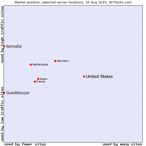 Market position of United States vs. Guadeloupe vs. Somalia