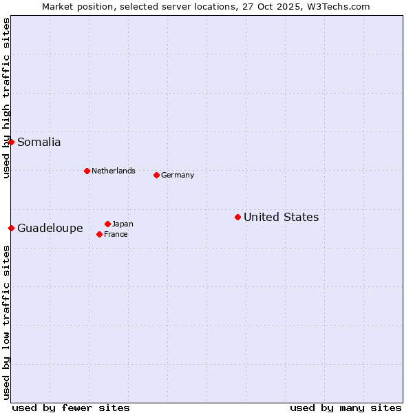 Market position of United States and territories vs. Somalia vs. Guadeloupe