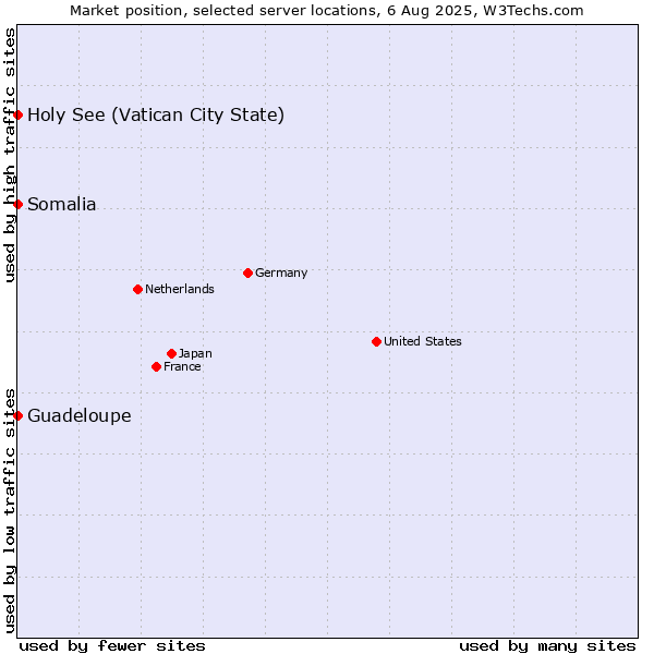 Market position of Holy See (Vatican City State) vs. Guadeloupe vs. Somalia