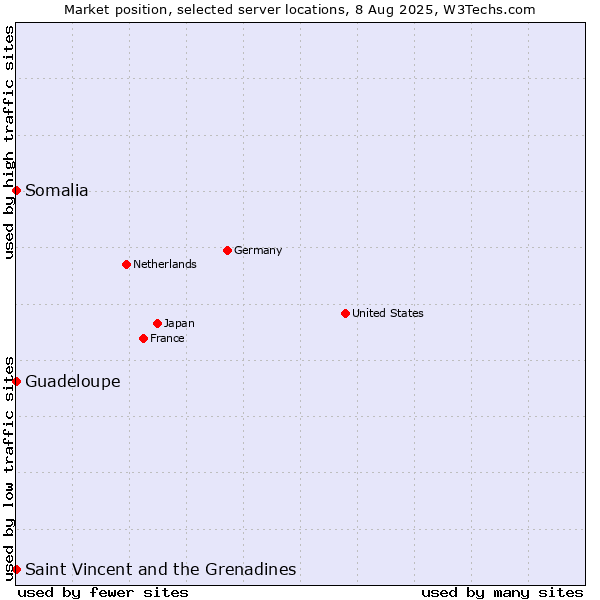 Market position of Saint Vincent and the Grenadines vs. Guadeloupe vs. Somalia