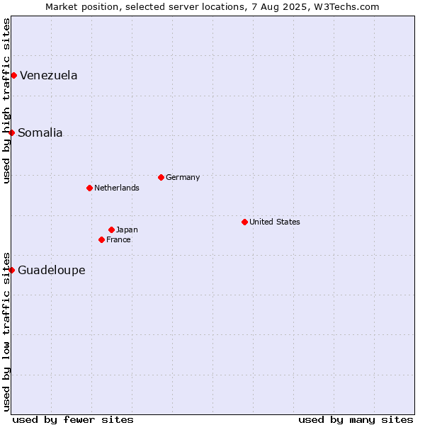 Market position of Venezuela vs. Guadeloupe vs. Somalia