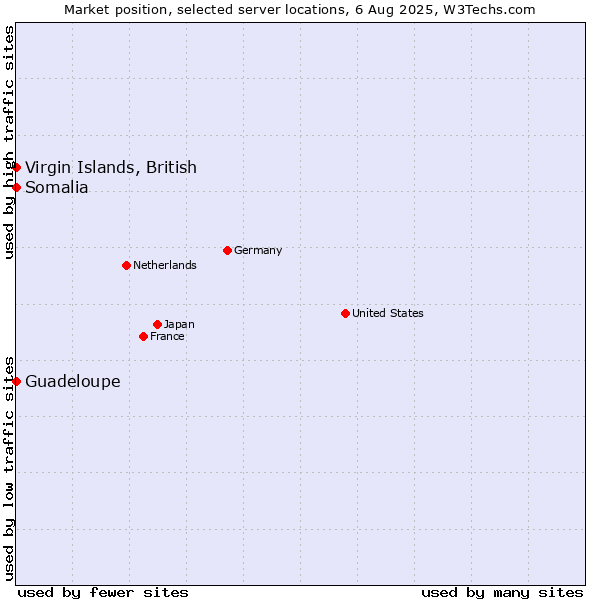 Market position of Virgin Islands, British vs. Guadeloupe vs. Somalia