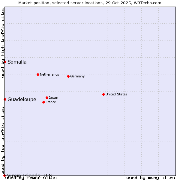 Market position of Somalia vs. Guadeloupe vs. Virgin Islands, U.S.