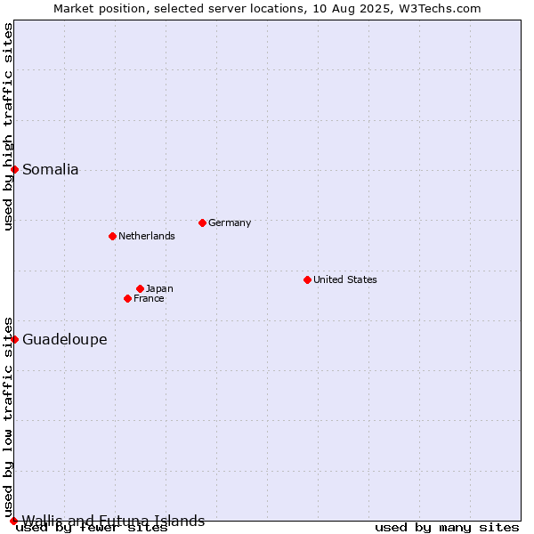 Market position of Guadeloupe vs. Somalia vs. Wallis and Futuna Islands
