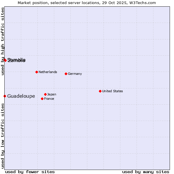 Market position of Zambia vs. Somalia vs. Guadeloupe