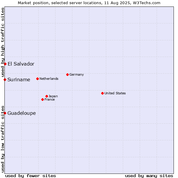 Market position of El Salvador vs. Suriname vs. Guadeloupe