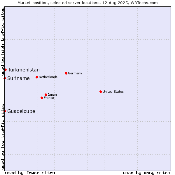 Market position of Turkmenistan vs. Suriname vs. Guadeloupe