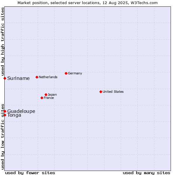 Market position of Suriname vs. Guadeloupe vs. Tonga