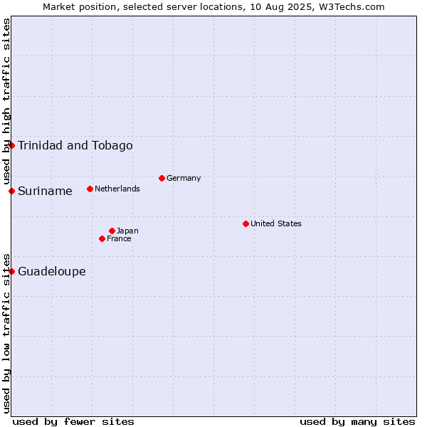 Market position of Trinidad and Tobago vs. Suriname vs. Guadeloupe