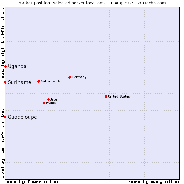 Market position of Uganda vs. Suriname vs. Guadeloupe