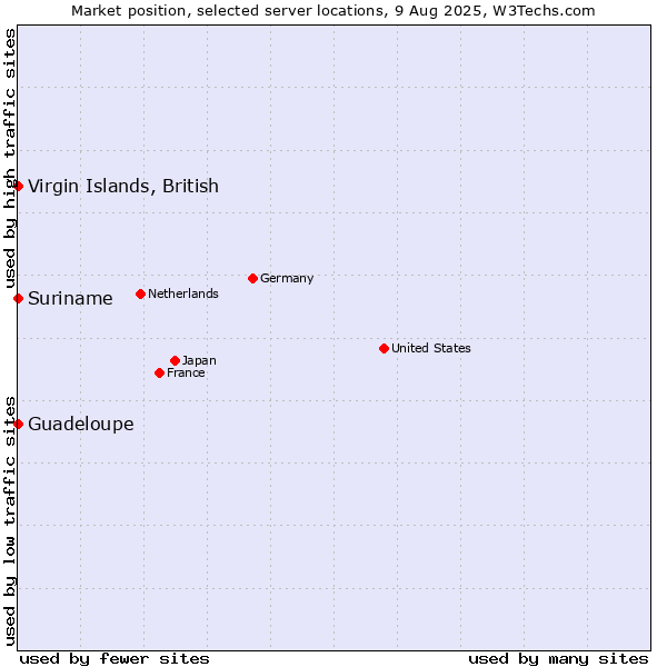 Market position of Suriname vs. Virgin Islands, British vs. Guadeloupe