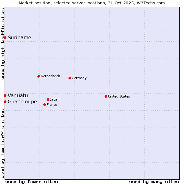 Market position of Suriname vs. Guadeloupe vs. Vanuatu