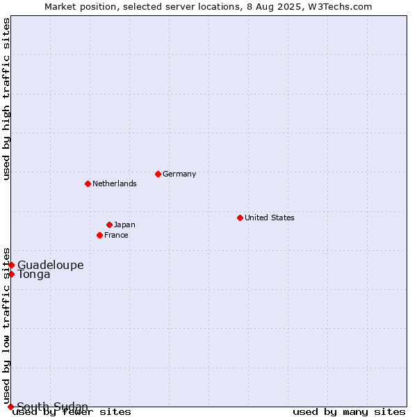 Market position of Guadeloupe vs. Tonga vs. South Sudan