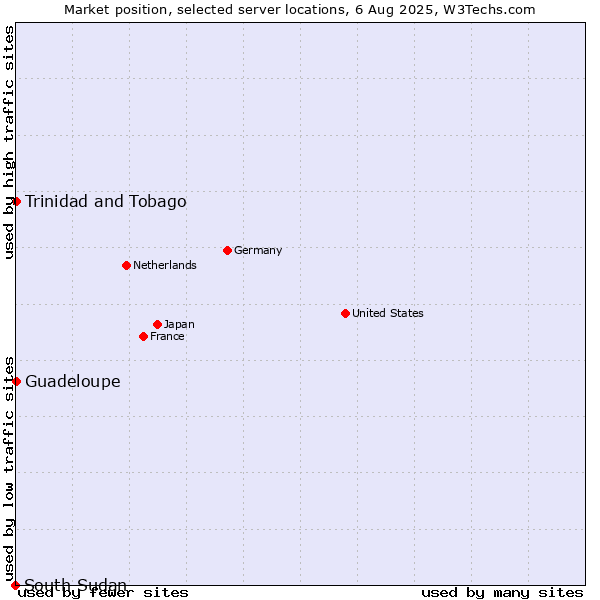 Market position of Trinidad and Tobago vs. Guadeloupe vs. South Sudan