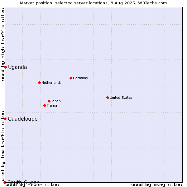 Market position of Uganda vs. Guadeloupe vs. South Sudan