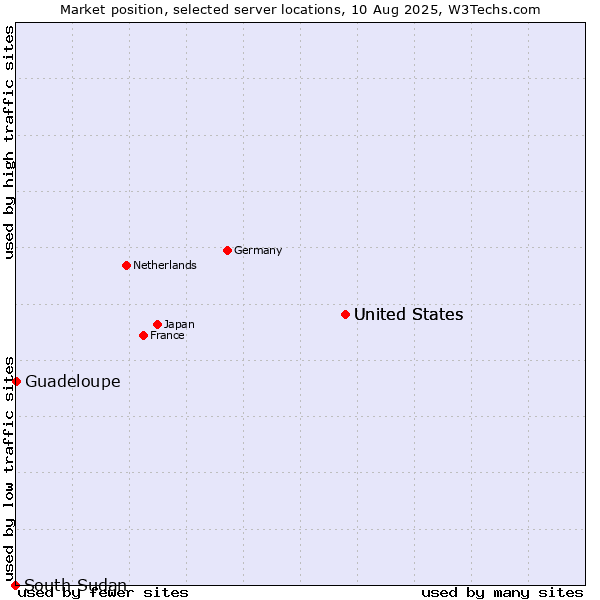 Market position of United States vs. Guadeloupe vs. South Sudan