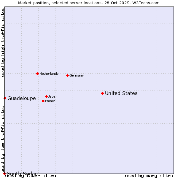 Market position of United States and territories vs. Guadeloupe vs. South Sudan