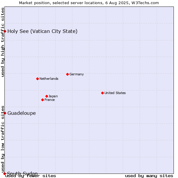 Market position of Holy See (Vatican City State) vs. Guadeloupe vs. South Sudan